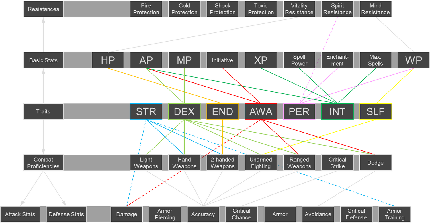 Character Stats - Archaelund Wiki